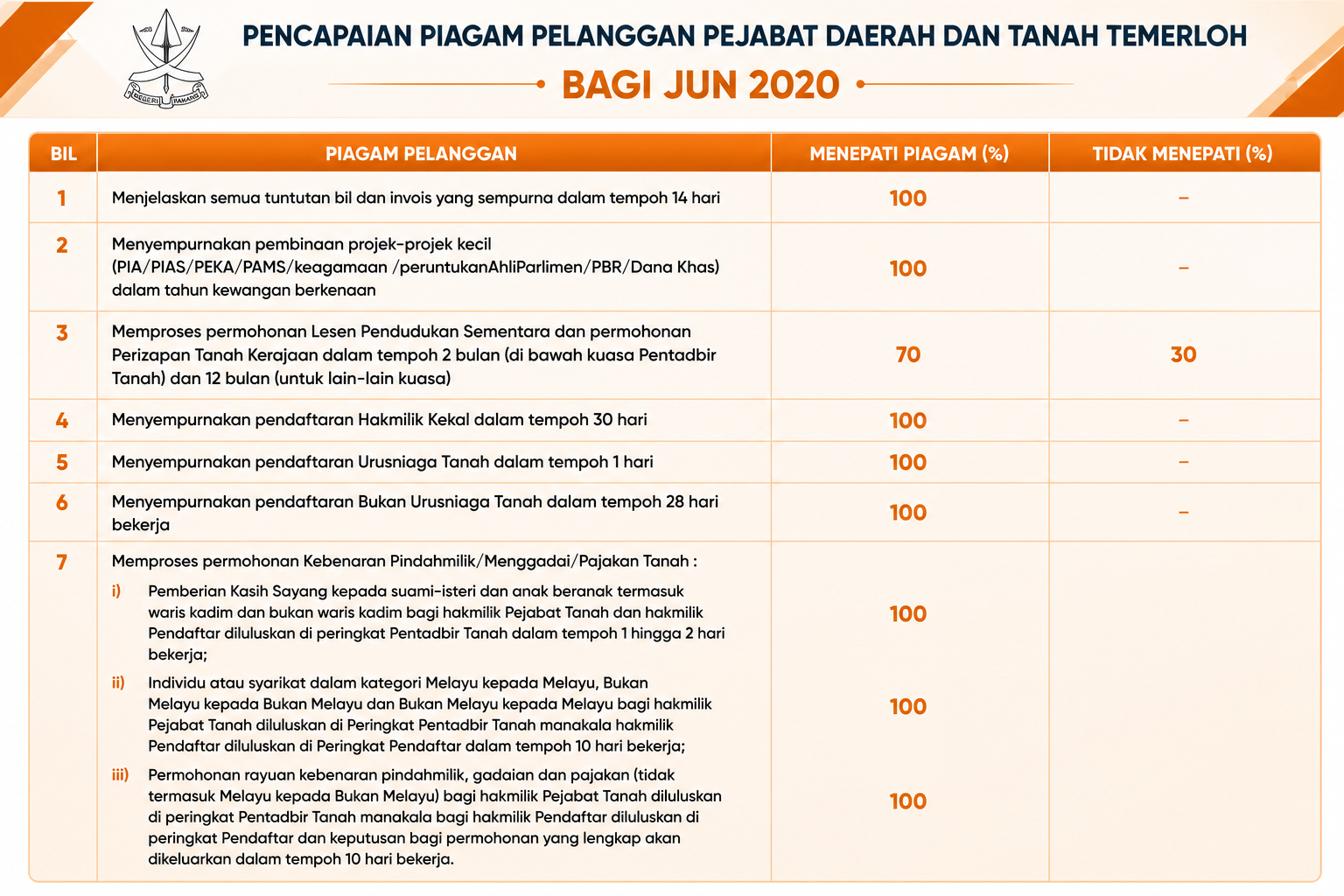 Pencapaian Piagam Pelanggan JUN 2020